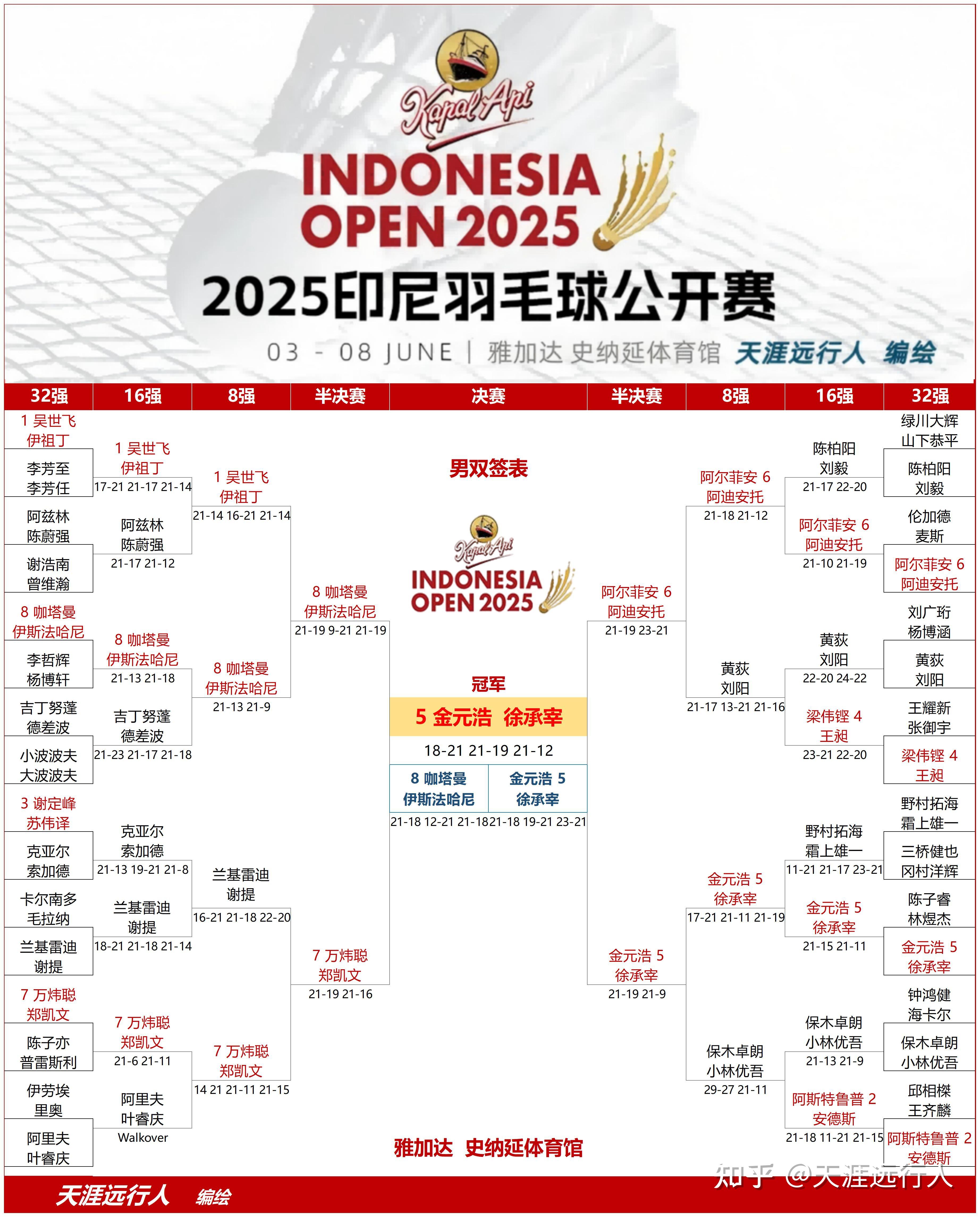 印尼羽毛球队横扫韩国羽毛球队，戴资颖打破历史纪录